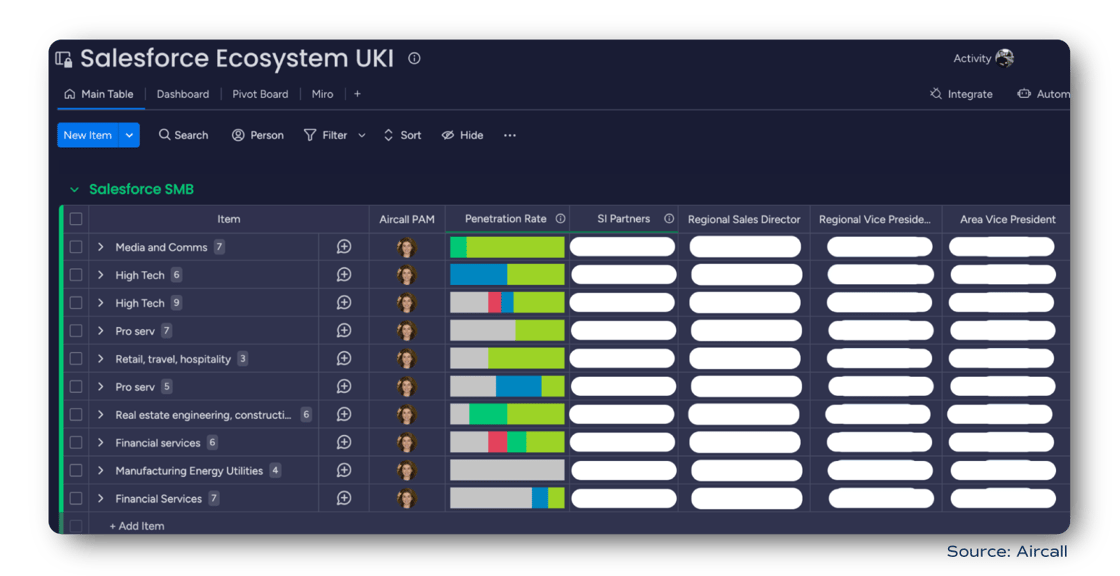 Aircall's dashboard for mapping the org chart