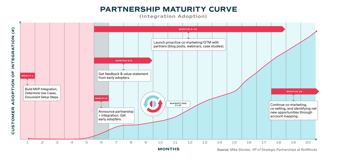 PartnershipMaturityCurve